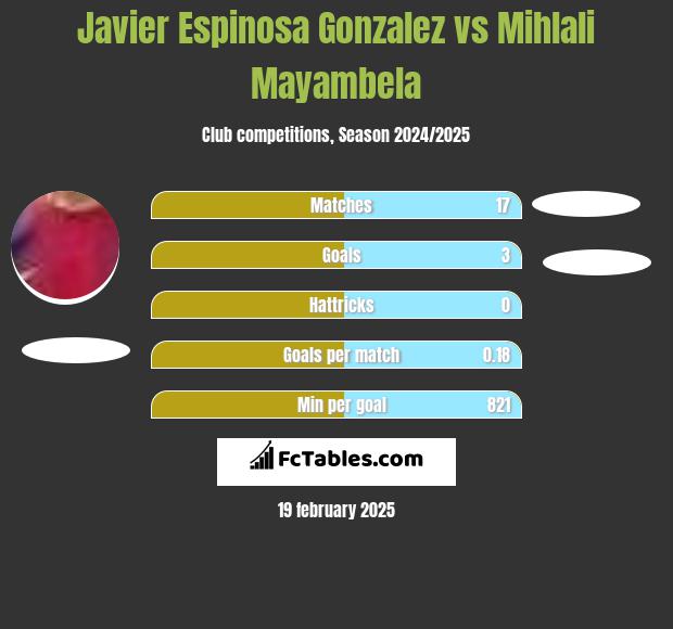 Javier Espinosa Gonzalez vs Mihlali Mayambela h2h player stats