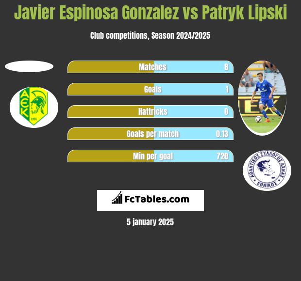 Javier Espinosa Gonzalez vs Patryk Lipski h2h player stats