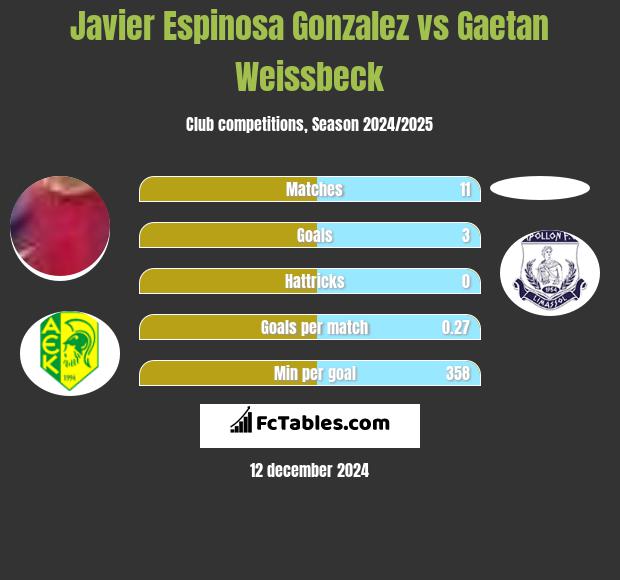 Javier Espinosa Gonzalez vs Gaetan Weissbeck h2h player stats