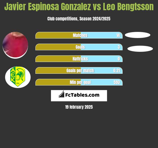 Javier Espinosa Gonzalez vs Leo Bengtsson h2h player stats