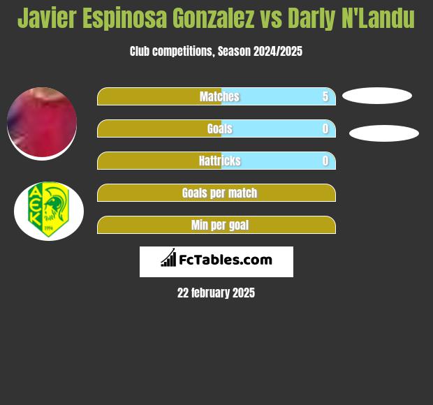 Javier Espinosa Gonzalez vs Darly N'Landu h2h player stats