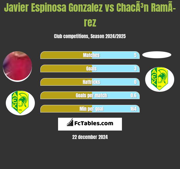 Javier Espinosa Gonzalez vs ChacÃ³n RamÃ­rez h2h player stats