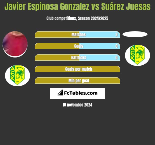 Javier Espinosa Gonzalez vs Suárez Juesas h2h player stats