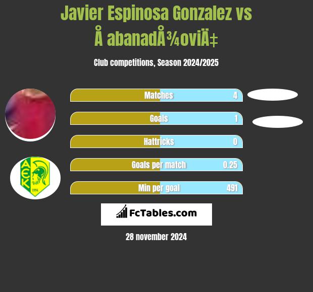 Javier Espinosa Gonzalez vs Å abanadÅ¾oviÄ‡ h2h player stats