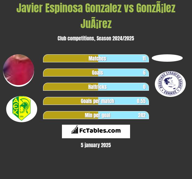 Javier Espinosa Gonzalez vs GonzÃ¡lez JuÃ¡rez h2h player stats