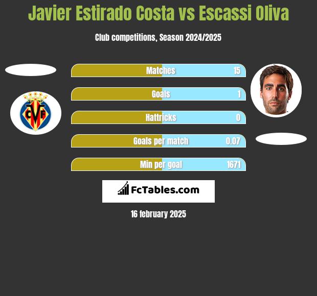 Javier Estirado Costa vs Escassi Oliva h2h player stats