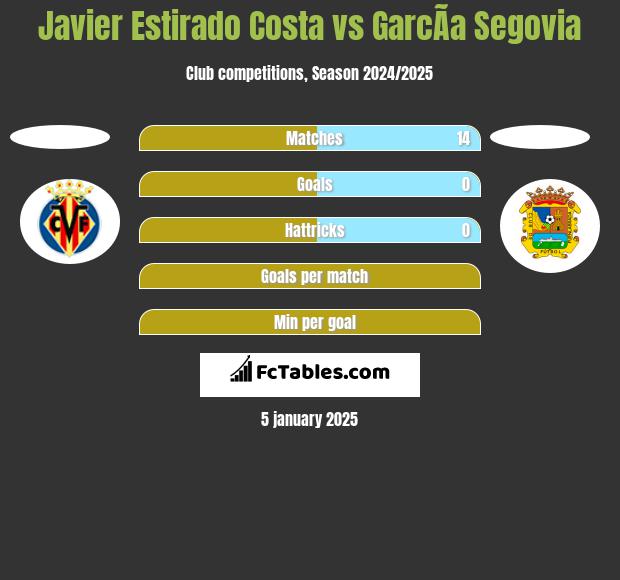 Javier Estirado Costa vs GarcÃ­a Segovia h2h player stats