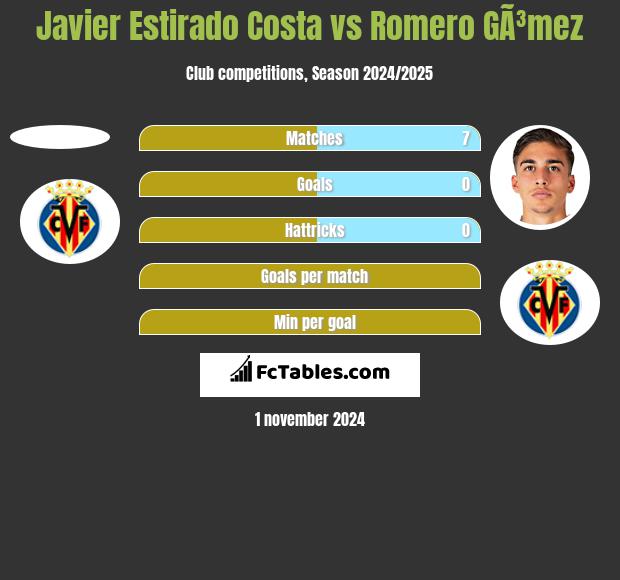 Javier Estirado Costa vs Romero GÃ³mez h2h player stats