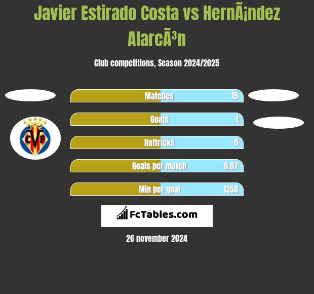 Javier Estirado Costa vs HernÃ¡ndez AlarcÃ³n h2h player stats