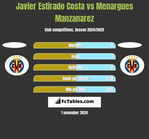 Javier Estirado Costa vs Menargues Manzanarez h2h player stats