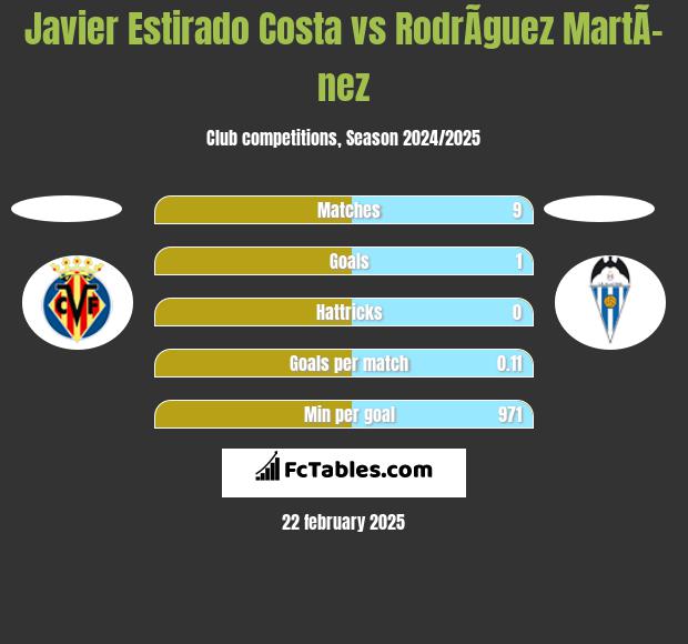 Javier Estirado Costa vs RodrÃ­guez MartÃ­nez h2h player stats