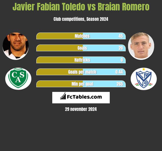 Javier Fabian Toledo vs Braian Romero h2h player stats