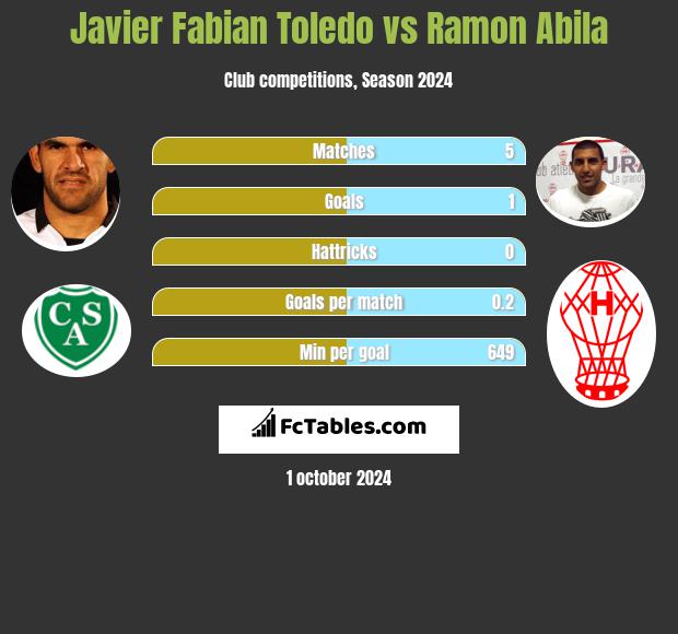 Javier Fabian Toledo vs Ramon Abila h2h player stats