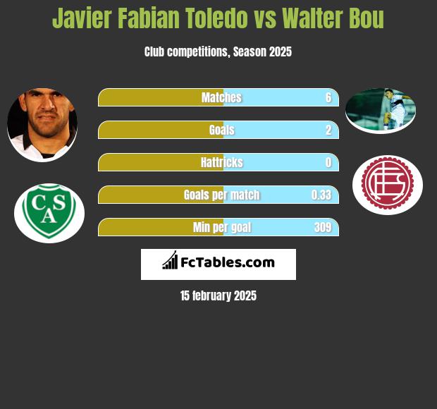 Javier Fabian Toledo vs Walter Bou h2h player stats