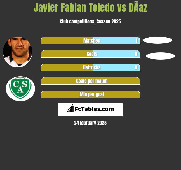 Javier Fabian Toledo vs DÃ­az h2h player stats