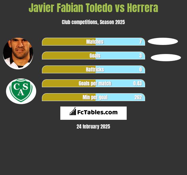 Javier Fabian Toledo vs Herrera h2h player stats