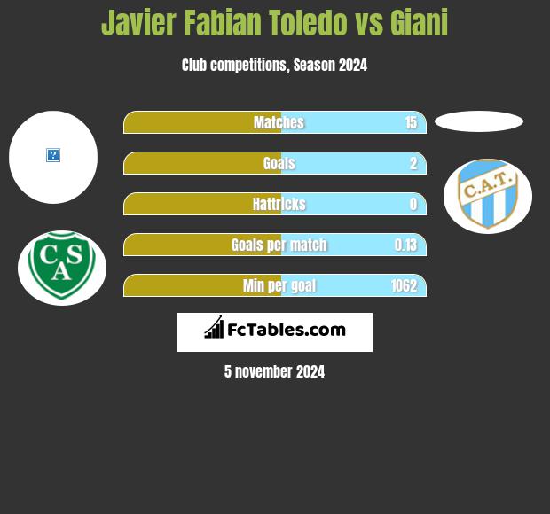 Javier Fabian Toledo vs Giani h2h player stats