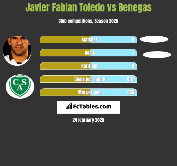 Javier Fabian Toledo vs Benegas h2h player stats