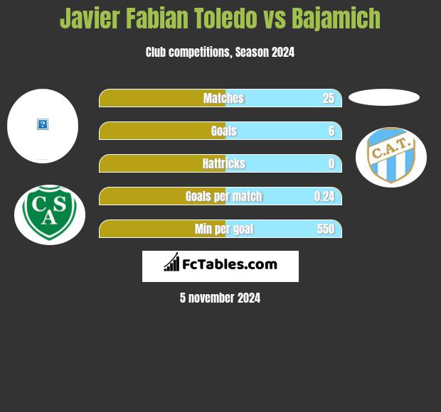 Javier Fabian Toledo vs Bajamich h2h player stats