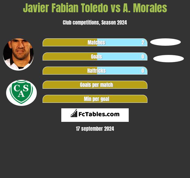 Javier Fabian Toledo vs A. Morales h2h player stats