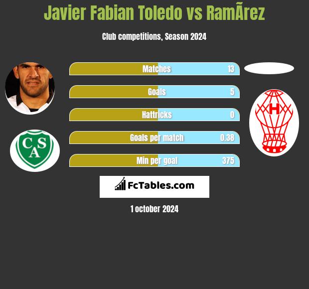 Javier Fabian Toledo vs RamÃ­rez h2h player stats