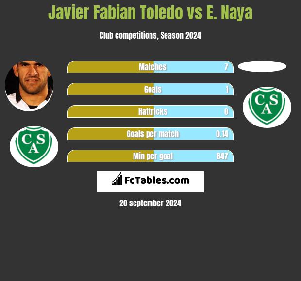 Javier Fabian Toledo vs E. Naya h2h player stats