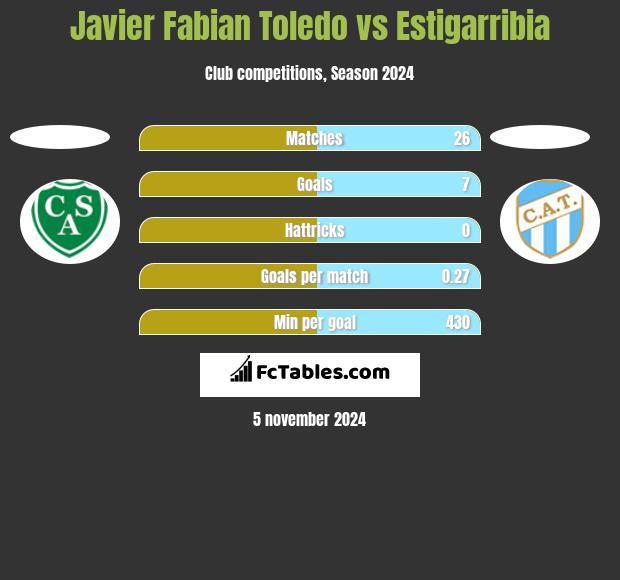 Javier Fabian Toledo vs Estigarribia h2h player stats