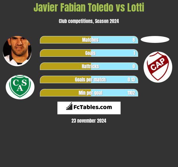 Javier Fabian Toledo vs Lotti h2h player stats