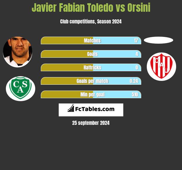 Javier Fabian Toledo vs Orsini h2h player stats