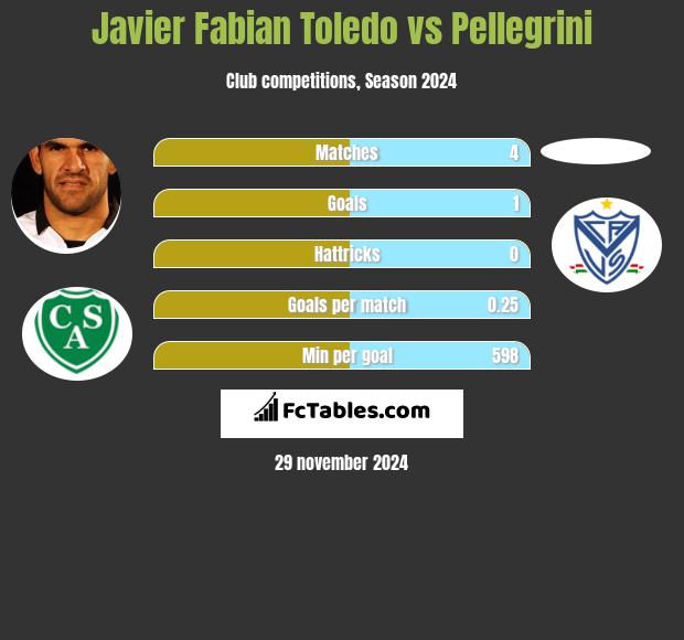 Javier Fabian Toledo vs Pellegrini h2h player stats