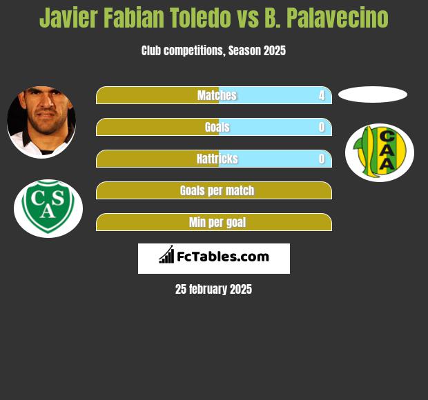 Javier Fabian Toledo vs B. Palavecino h2h player stats