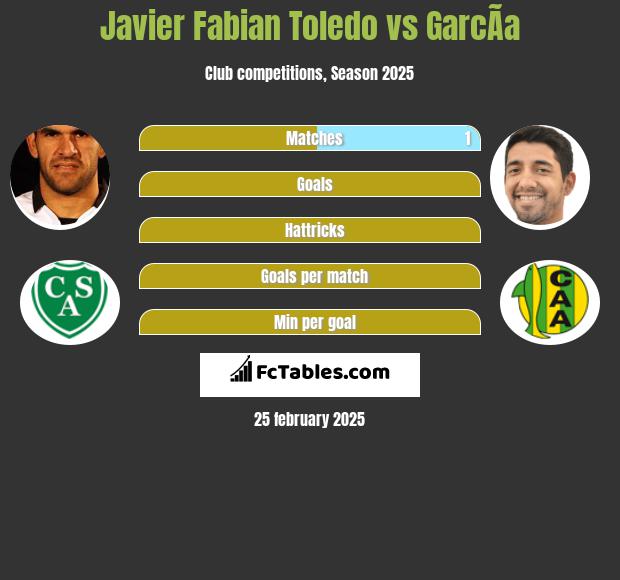 Javier Fabian Toledo vs GarcÃ­a h2h player stats