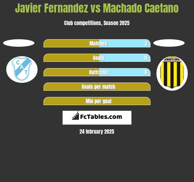 Javier Fernandez vs Machado Caetano h2h player stats