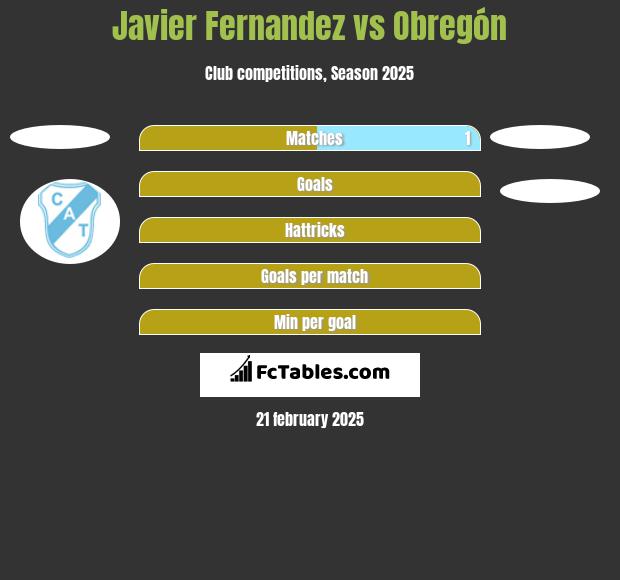 Javier Fernandez vs Obregón h2h player stats