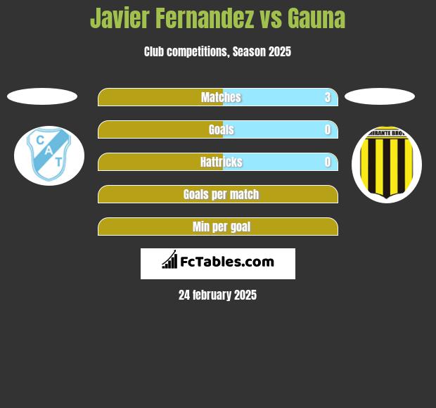 Javier Fernandez vs Gauna h2h player stats