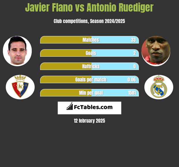 Javier Flano vs Antonio Ruediger h2h player stats