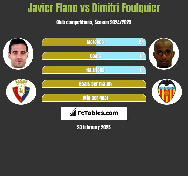 Javier Flano vs Dimitri Foulquier h2h player stats