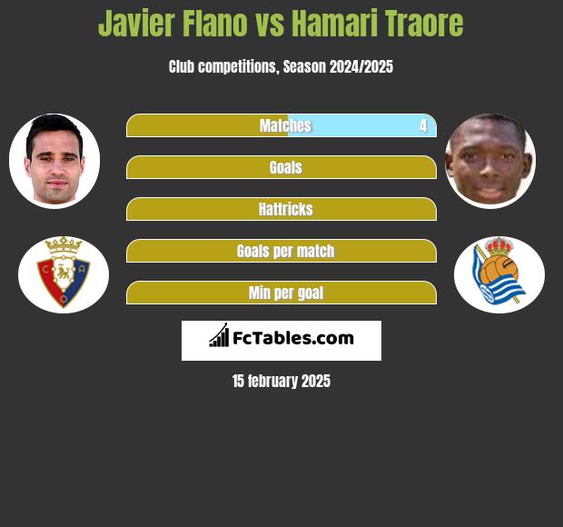 Javier Flano vs Hamari Traore h2h player stats