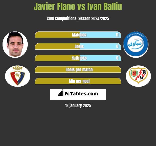 Javier Flano vs Ivan Balliu h2h player stats