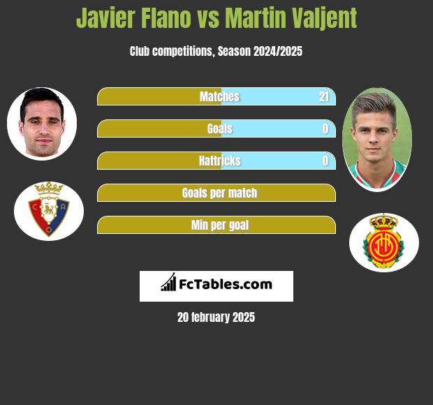 Javier Flano vs Martin Valjent h2h player stats