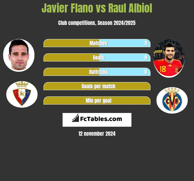 Javier Flano vs Raul Albiol h2h player stats