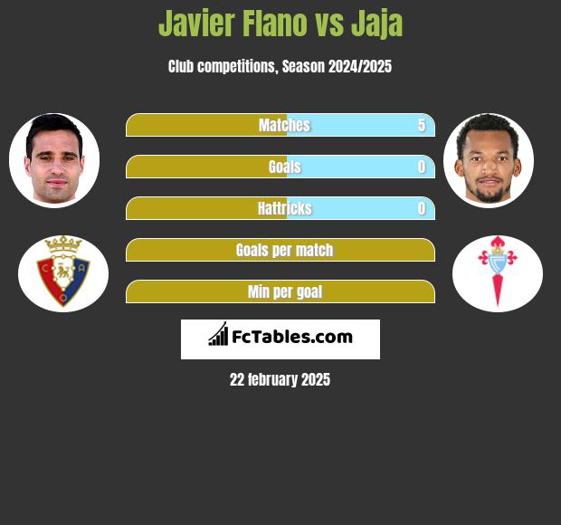 Javier Flano vs Jaja h2h player stats