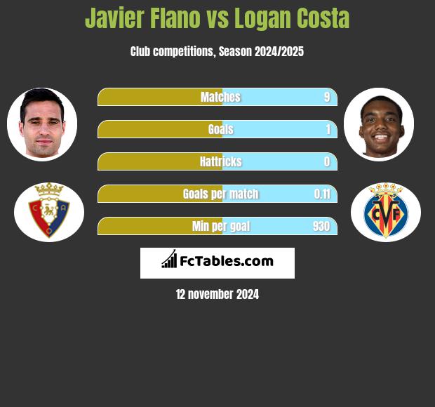 Javier Flano vs Logan Costa h2h player stats