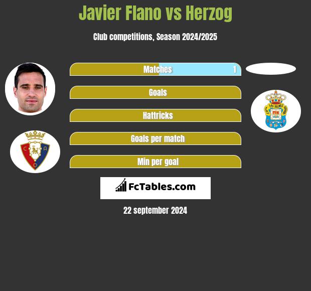 Javier Flano vs Herzog h2h player stats