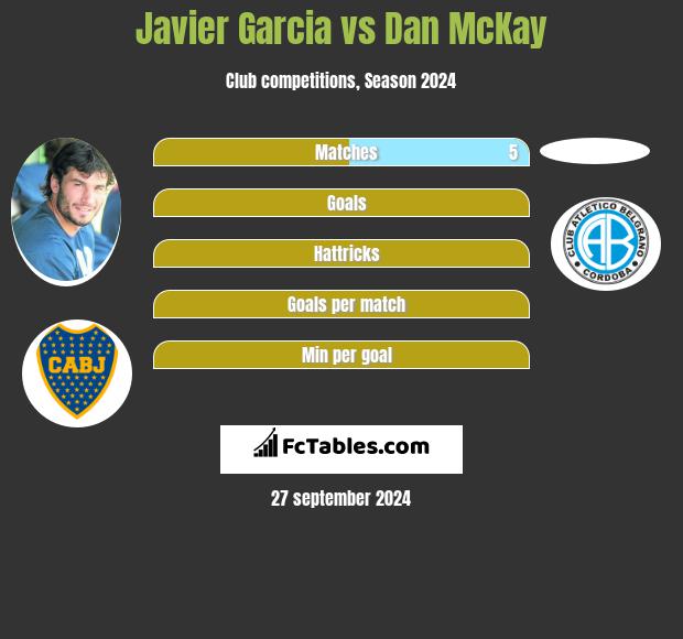 Javier Garcia vs Dan McKay h2h player stats