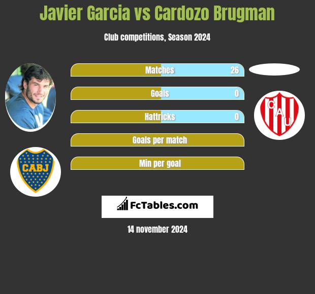 Javier Garcia vs Cardozo Brugman h2h player stats