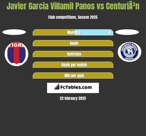 Javier Garcia Villamil Panos vs CenturiÃ³n h2h player stats