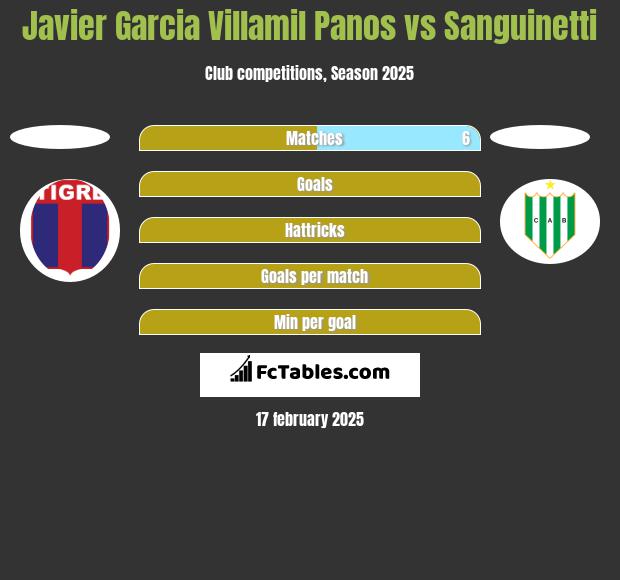 Javier Garcia Villamil Panos vs Sanguinetti h2h player stats