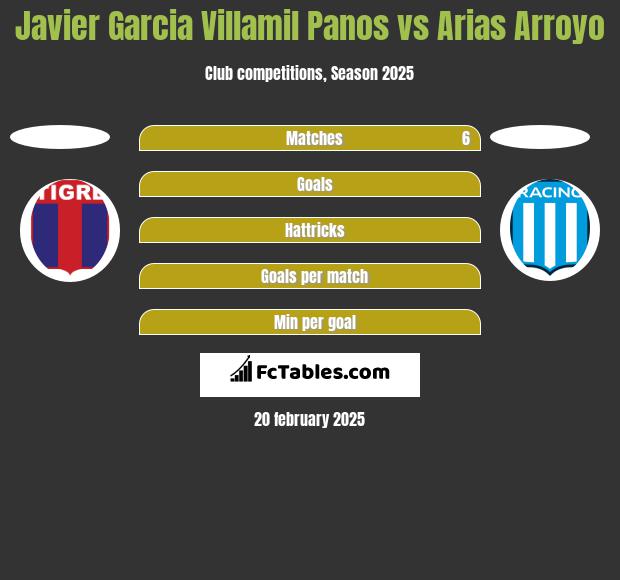 Javier Garcia Villamil Panos vs Arias Arroyo h2h player stats