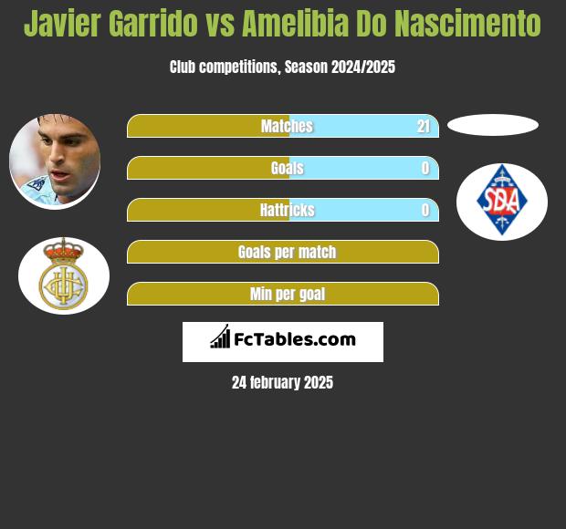 Javier Garrido vs Amelibia Do Nascimento h2h player stats